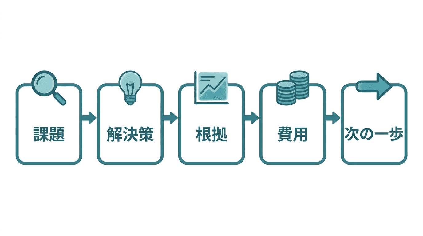 通る提案書の構成の型。左から順に、課題、解決策、根拠、費用、次の一歩、の5つの箱を矢印でつないだ流れ図