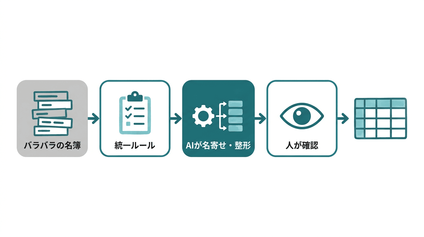 AIで名簿・顧客データを整理する流れ。表記ゆれや重複のあるバラバラな名簿から、まず統一ルールを人が決め、AIが表記の統一と名寄せ・整形を行い、最後に人が結果を確認して整った表に仕上げる