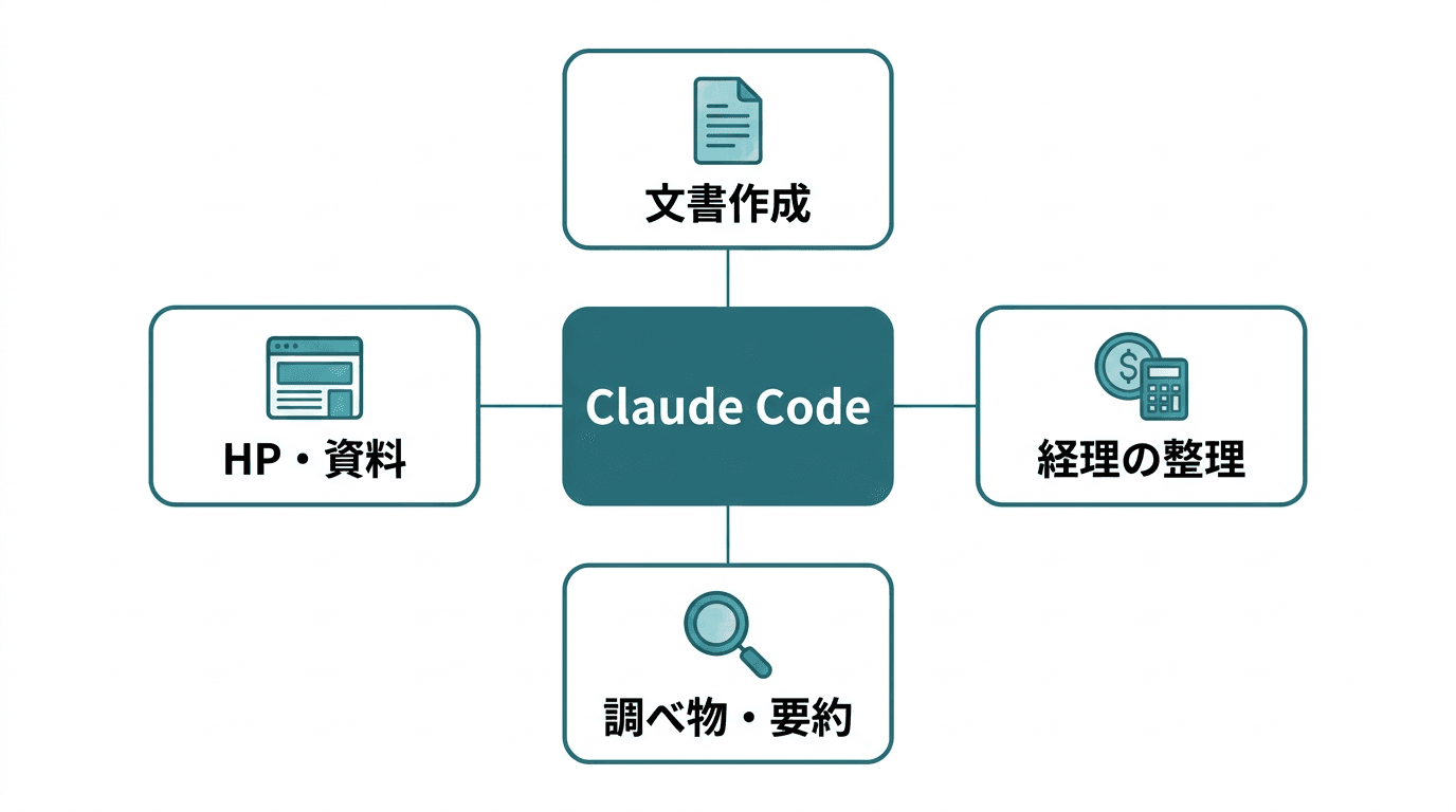 Claude Codeでできることを4つの業務カテゴリで表した図。中央にClaude Codeがあり、そこから「文書作成」「経理の整理」「調べ物・要約」「HP・資料」の4つに広がっている