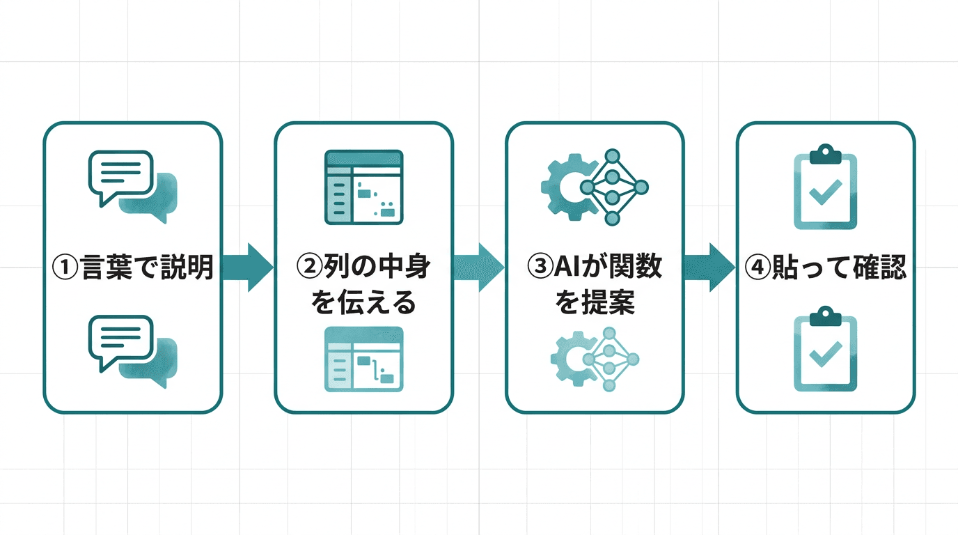 やりたい集計を関数にしてもらう4つの流れ。1. やりたい集計を言葉で説明する、2. 列の中身を伝える、3. AIが関数と手順を提案する、4. セルに貼って結果を確認する