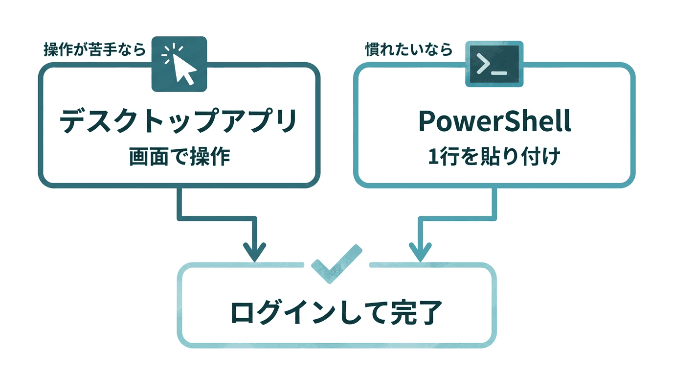 Claude CodeをWindowsに導入する方法の選び方。画面操作で始めたいならデスクトップアプリ、本格的に使うならPowerShellに1行貼り付け、どちらもログインして完了
