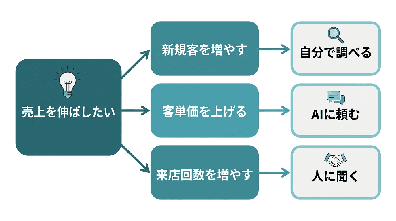 大きな問い「売上を伸ばしたい」を「新規客を増やす」「客単価を上げる」「来店回数を増やす」の3つの小さな問いに分解し、それぞれを「自分で調べる」「AIに頼む」「人に聞く」へ振り分ける流れを示した図