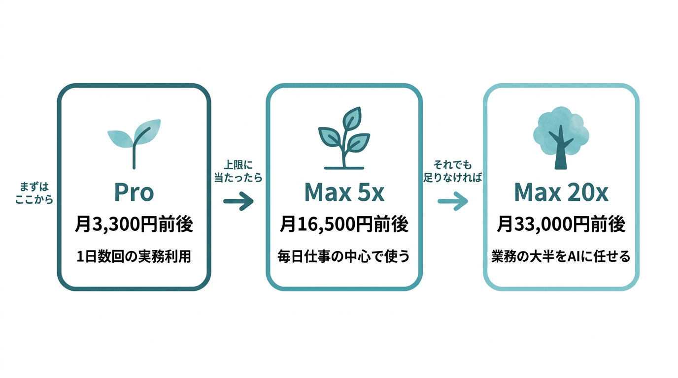Claude Codeのプラン選択の流れ。まずPro(月3,300円前後)から始め、上限に当たったらMax 5x(月16,500円前後)、それでも足りなければMax 20x(月33,000円前後)へ