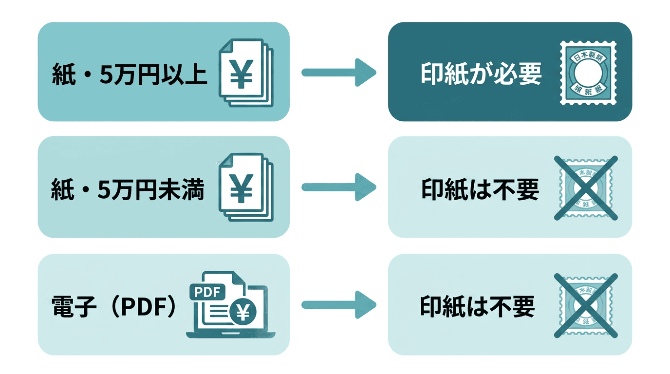 収入印紙の要否フロー。紙で5万円以上の領収書は印紙が必要、紙で5万円未満は印紙は不要、電子(PDF)の領収書は金額にかかわらず印紙は不要