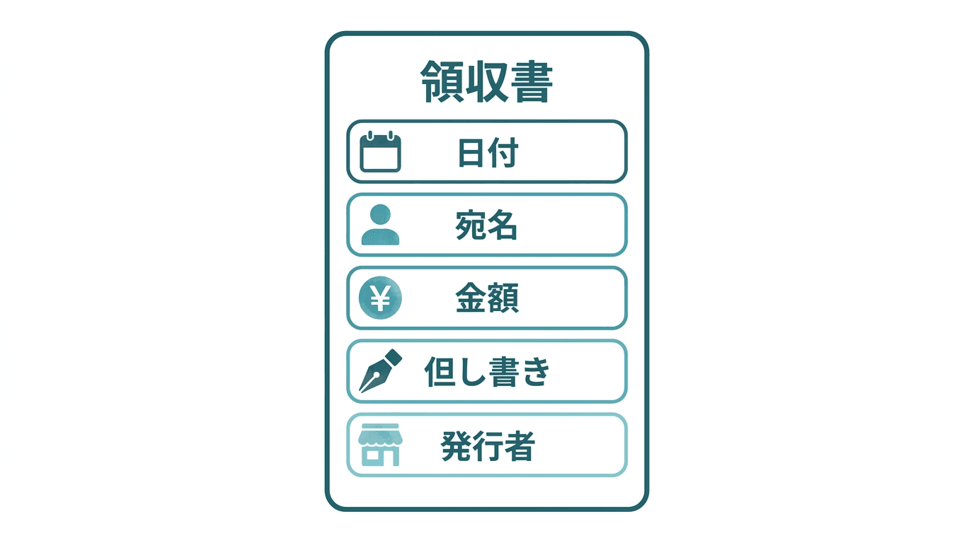 領収書に必要な5項目を上から順に並べた図。日付、宛名、金額、但し書き、発行者。1枚の領収書のイメージに5つの記入欄が積み重なっている