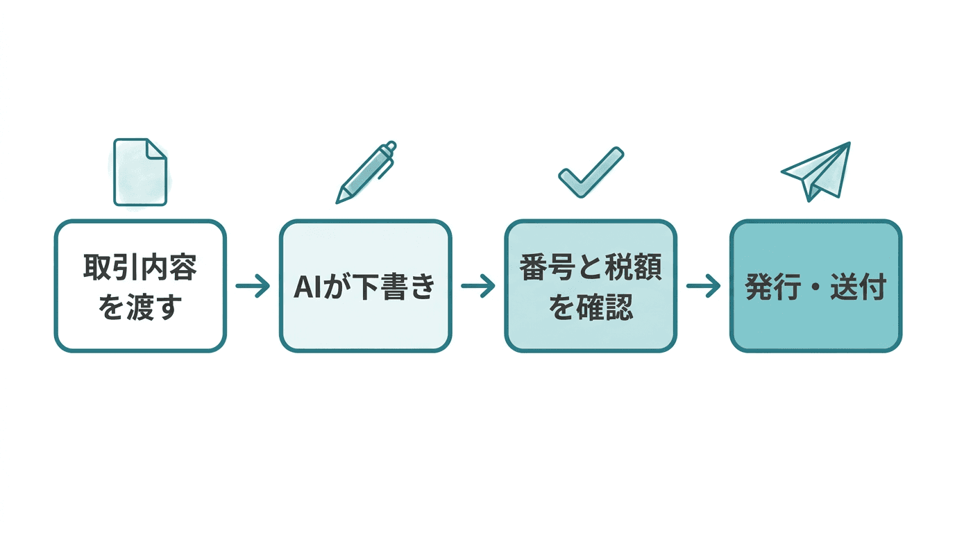 Claude Codeで請求書を作る4つの流れ。1. 取引内容を渡す(取引先・品目・金額)、2. AIが下書きを作る、3. 登録番号と税額を確認する、4. 発行・送付する