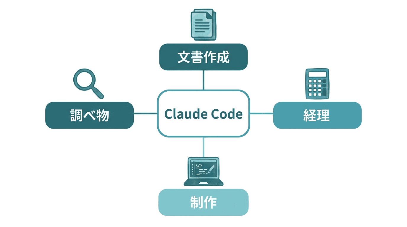 Claude Codeでできること4分野のマップ。中央のClaude Codeから、文書作成・経理・制作・調べ物の4つに広がる図。
