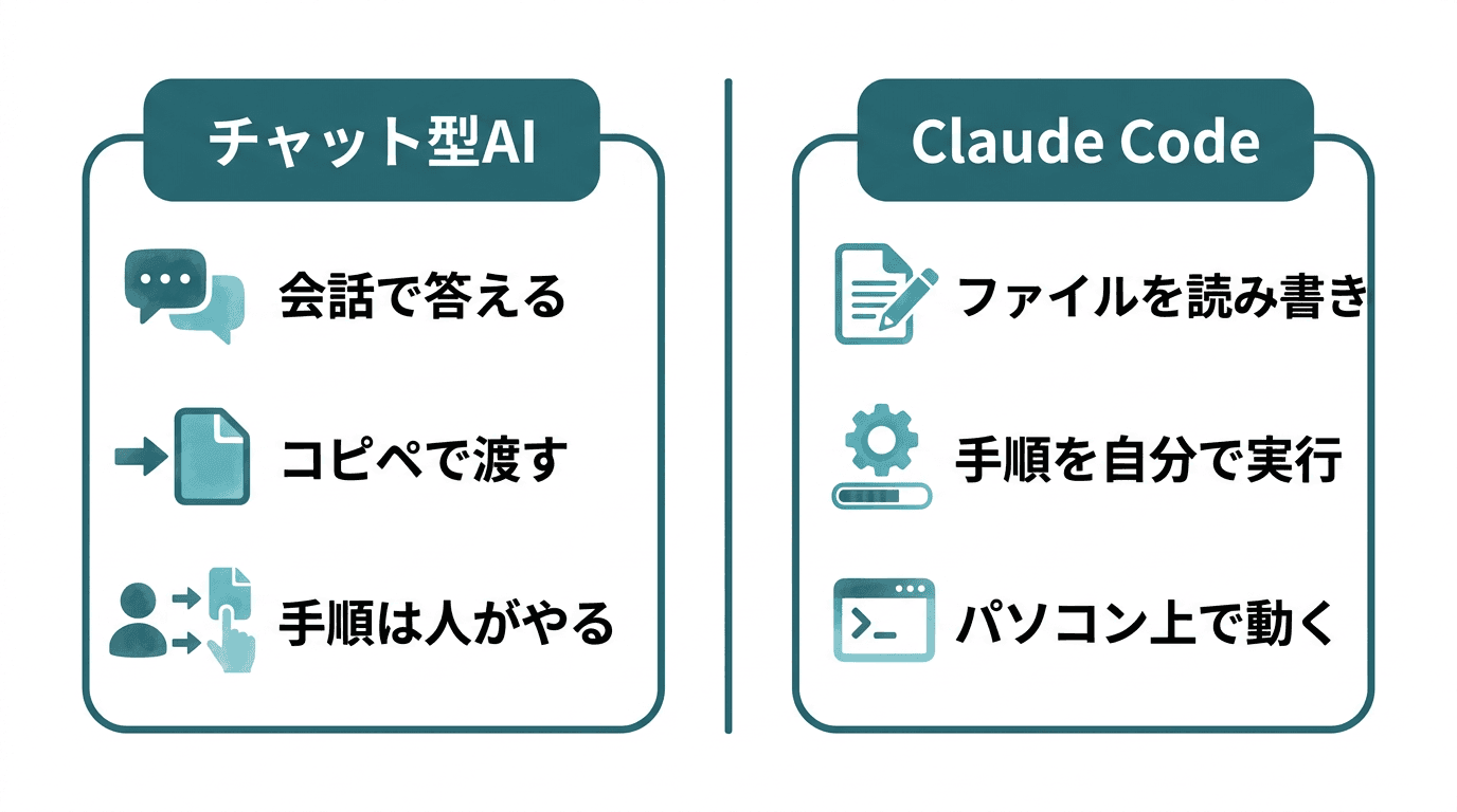 チャット型AIとClaude Codeの違いの対比図。左のチャット型AI(ChatGPT・claude.ai)は「会話で答える」「コピペで渡す」「手順は人がやる」。右のClaude Codeは「ファイルを読み書き」「手順を自分で実行」「パソコン上で動く」。