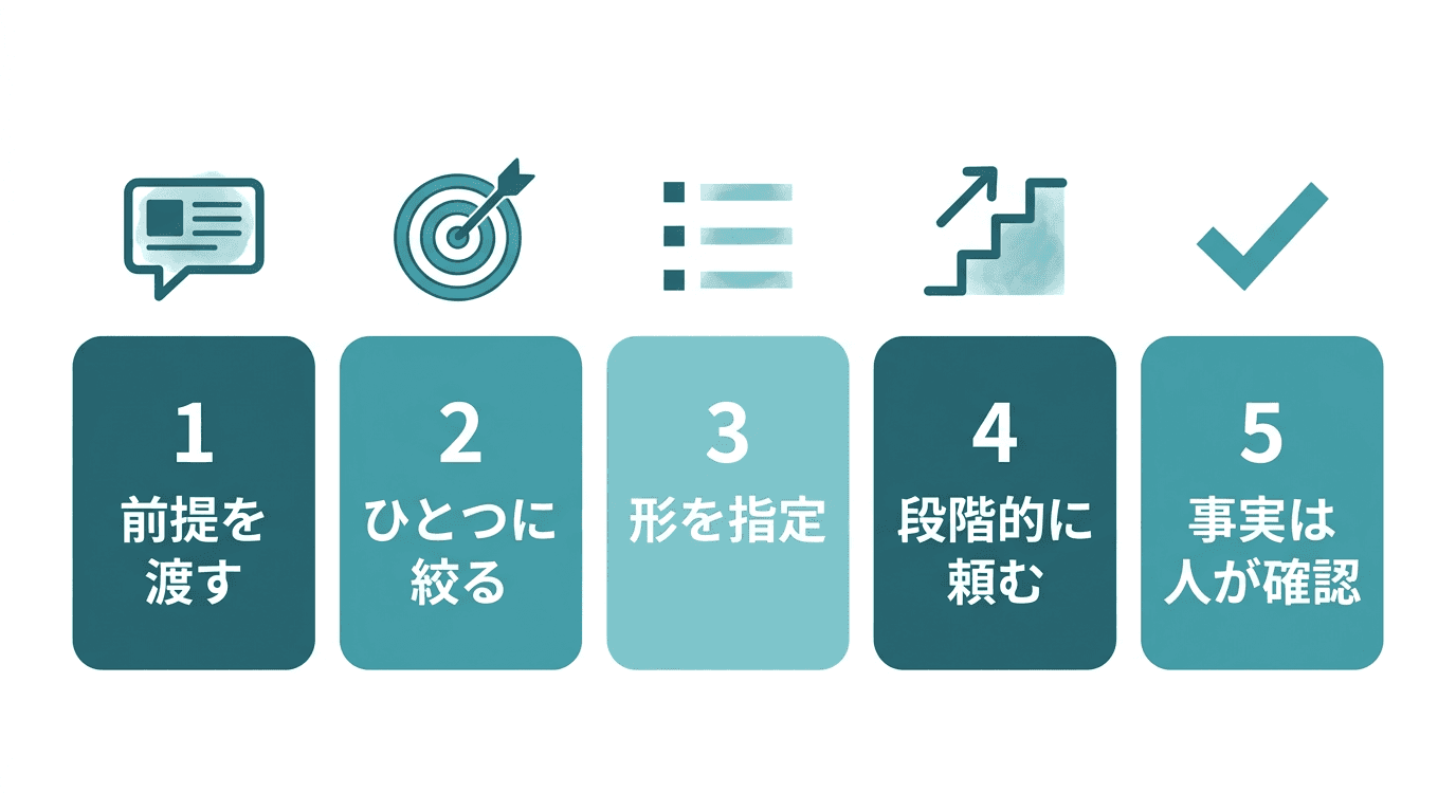 良い指示の5つの要素。1. 前提を渡す、2. ひとつに絞る、3. 形を指定する、4. 段階的に頼む、5. 事実は人が確認する