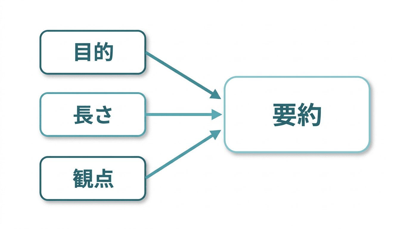 AIに要約を頼むときの指示の出し方。まず①目的(何のために読むのか)を伝え、②長さ(3行・1枚など)を指定し、③観点(費用・期間・リスクなど見たい切り口)を指定すると、AIがその条件に沿って要約を返す、という3つの指定の流れを示した図