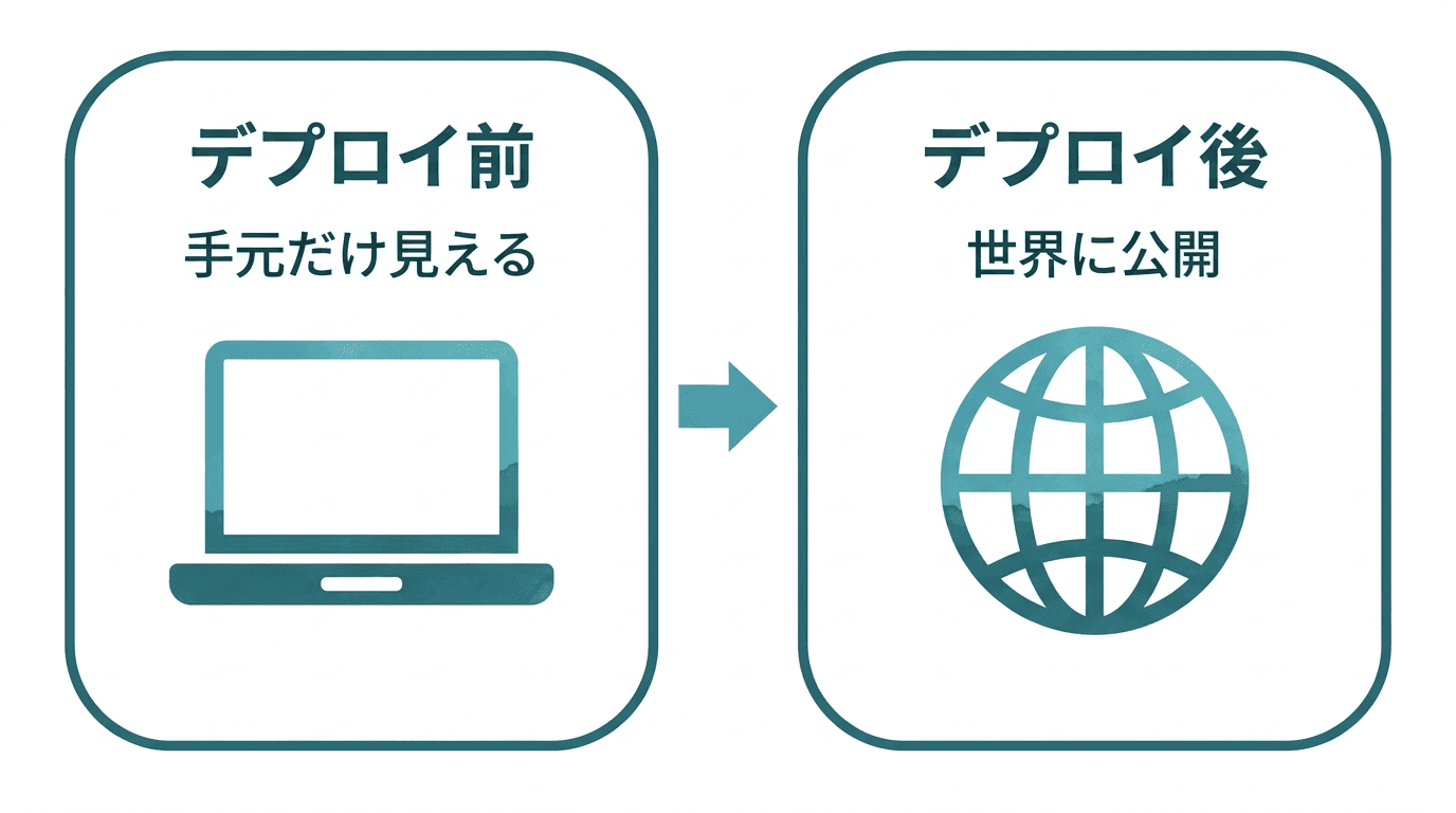 デプロイ前とデプロイ後の対比。デプロイ前は変更が手元(自分のパソコン)だけで見えている状態、デプロイ後は本番に反映されて世界中の人が見られる状態になることを、左右で比べた図