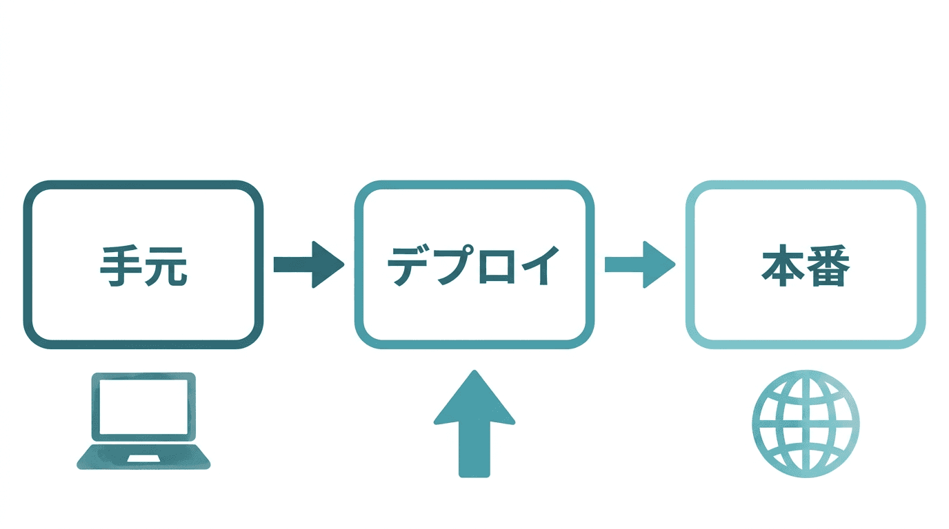 デプロイの流れを表した図。左の「手元」で編集・確認したものを、中央の「デプロイ」で送り出し、右の「本番」に反映されて公開される、という3段階の流れ