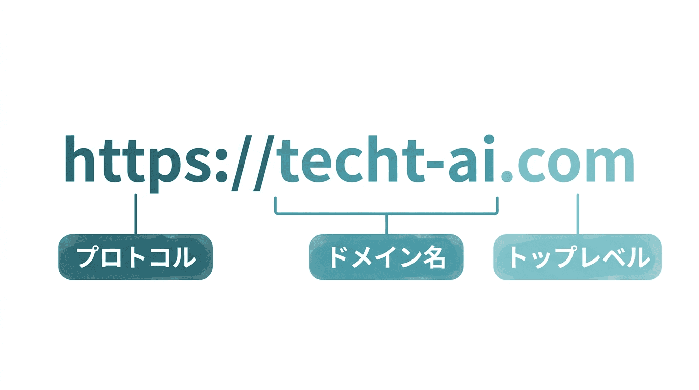 URL「https://techt-ai.com」を分解した図。「https://」の部分に「プロトコル」、「techt-ai.com」全体に「ドメイン名」、末尾の「.com」に「トップレベル」というラベルが付いている。URLがプロトコル・ドメイン名・トップレベルドメインといったパーツで構成されていることを表している。