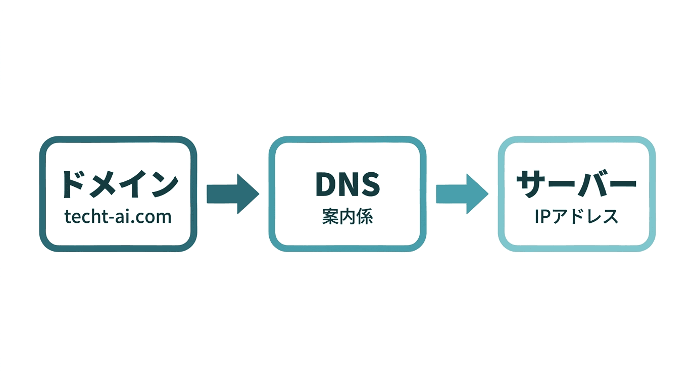 ドメインからサーバーへの変換の流れ。左に「ドメイン(techt-ai.com)」、中央に案内係である「DNS」、右にIPアドレスを持つ「サーバー」が並び、左から右へ矢印でつながっている図。文字の住所であるドメインを、DNSが実際の場所(サーバーのIPアドレス)に案内することを表している。