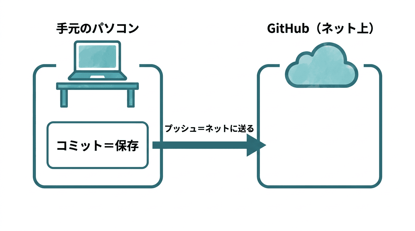 手元のパソコンとGitHubの関係図。左の「手元のパソコン」の中で「コミット=保存」をおこない、そこから右の「GitHub(ネット上)」へ向かう矢印に「プッシュ=ネットに送る」と書かれ、保存した内容をネット上へ送る流れを表している