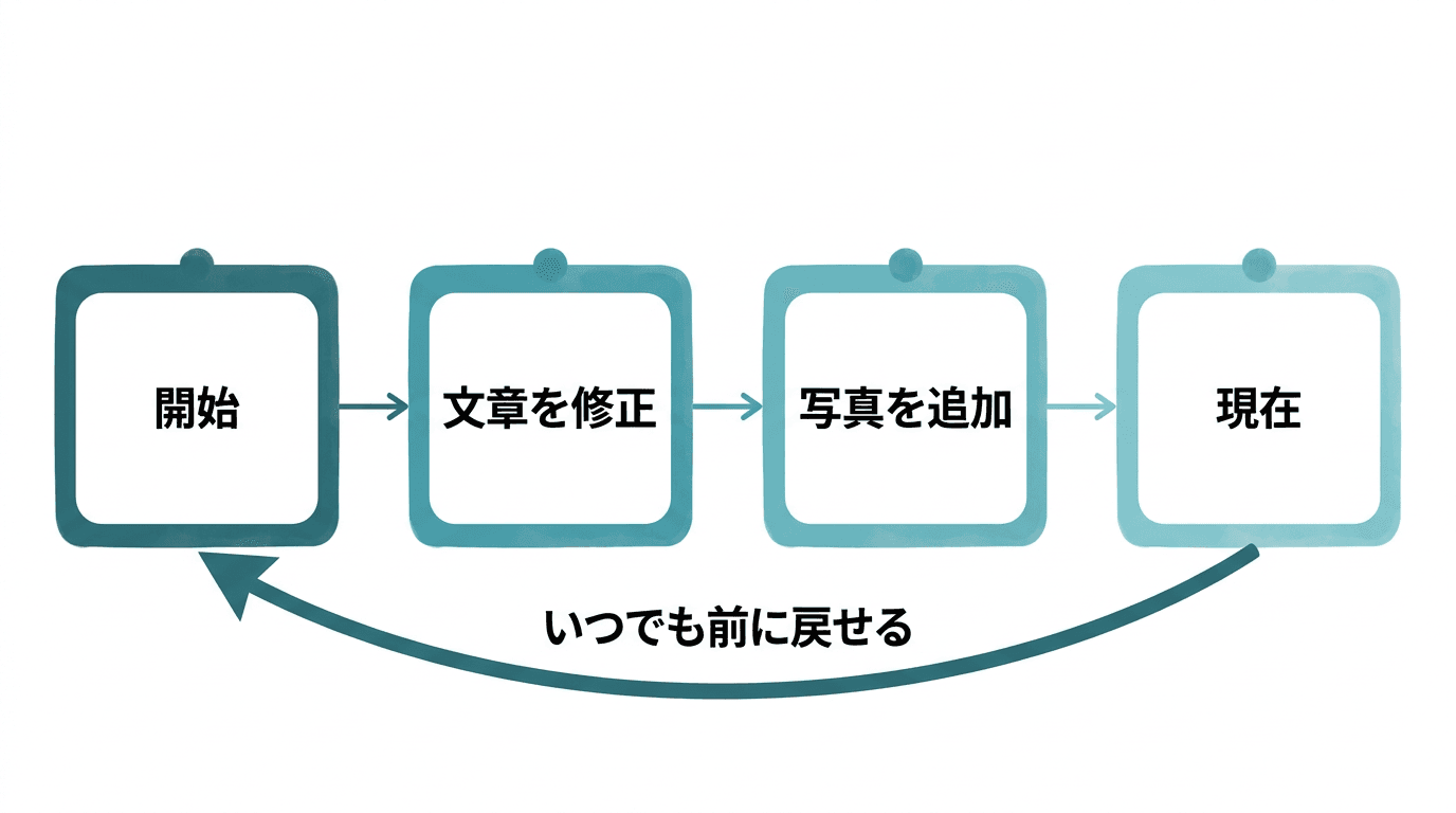 Gitの変更履歴のイメージ図。「開始」「文章を修正」「写真を追加」「現在」という4つの保存ポイントが左から右へ一列に並び、右端から左へ戻る矢印で「いつでも前に戻せる」ことを表している