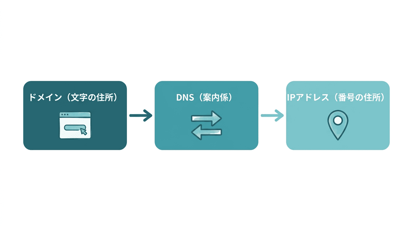 ドメイン(文字の住所)とIPアドレス(番号の住所)の対応図。左の「ドメイン techt-ai.com(文字の住所)」から、中央の「DNS(案内係)」を通って、右の「IPアドレス 203.0.113.10(番号の住所)」へ変換され、同じサーバーを指していることを矢印で表している