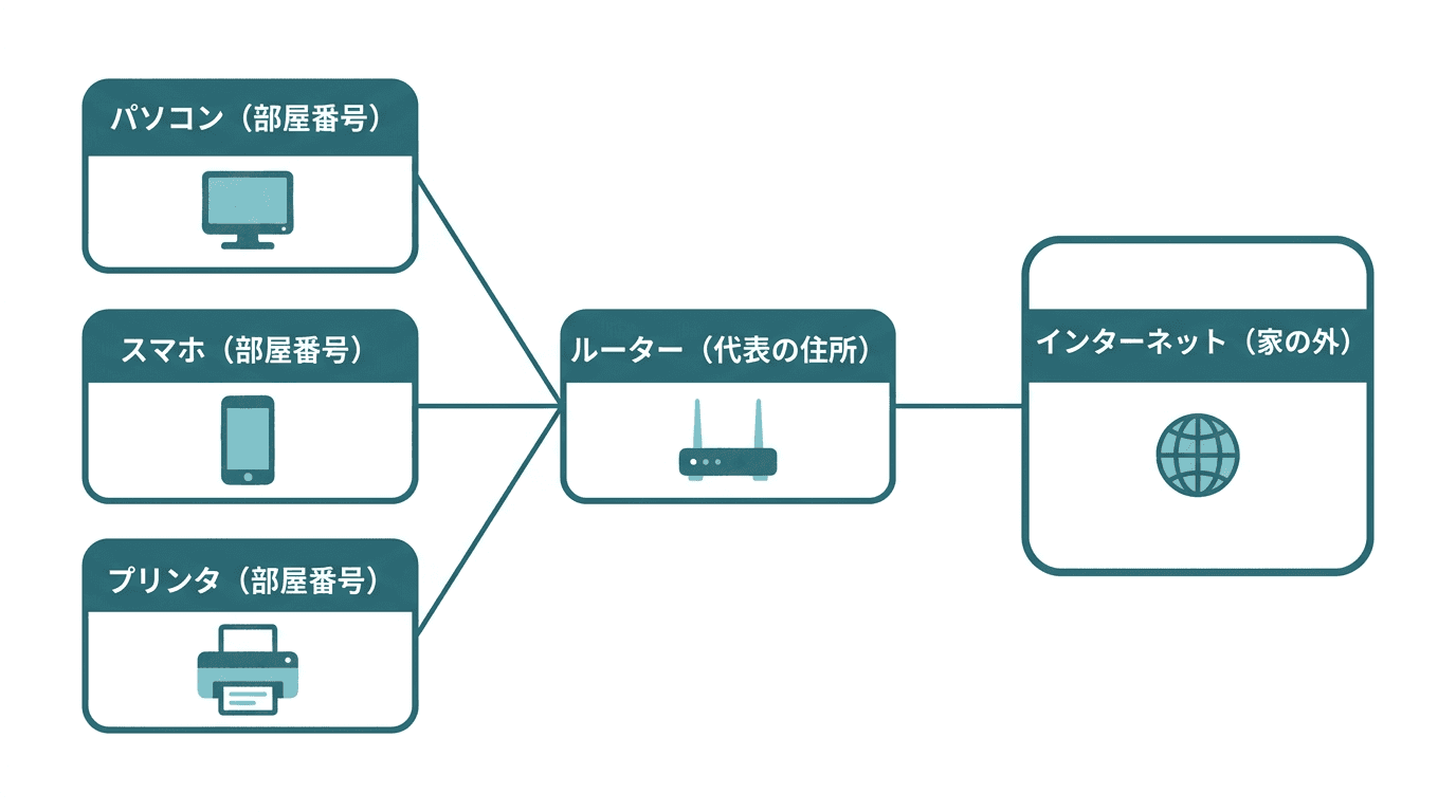 グローバルIPとプライベートIPの違いを表した図。中央のルーターが1つのグローバルIP(家の外の住所)で外のインターネットとつながり、その内側でパソコン・スマホ・プリンタがそれぞれ別のプライベートIP(家の中の部屋番号)を持っていることを表している