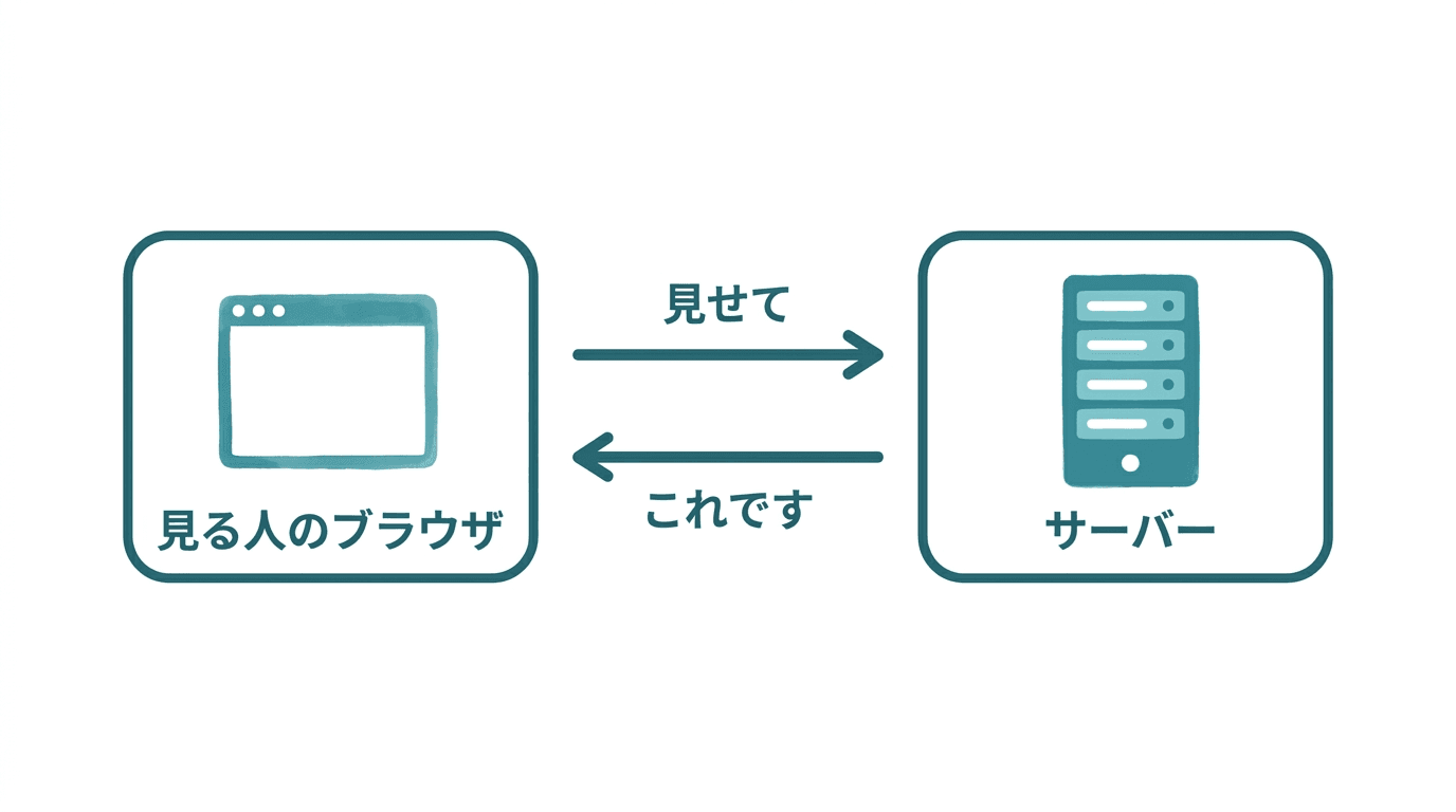 ブラウザとサーバーのやり取りの図。左の「見る人のブラウザ」から右の「サーバー」へ「見せて」という求め(リクエスト)が届き、サーバーから「これです」とホームページのファイルが返される(レスポンス)ことを2つの矢印で表している