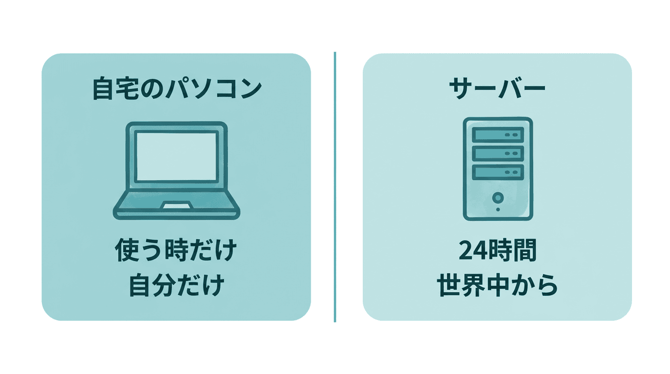 自宅のパソコンとサーバーの違いを左右で対比した図。左の「自宅のパソコン」は使う時だけ起動し自分だけが使う。右の「サーバー」は24時間動き続け世界中からアクセスできることを表している