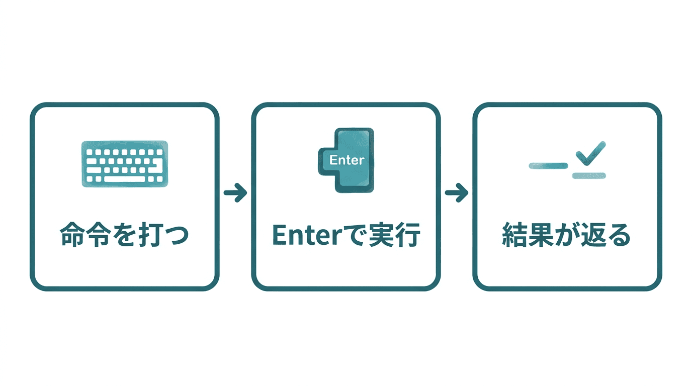ターミナルの基本の流れを示す図。左から「命令を打つ」「Enterで実行」「結果が返る」の3つの箱が矢印でつながっており、この3ステップの繰り返しでターミナルを操作することを表している