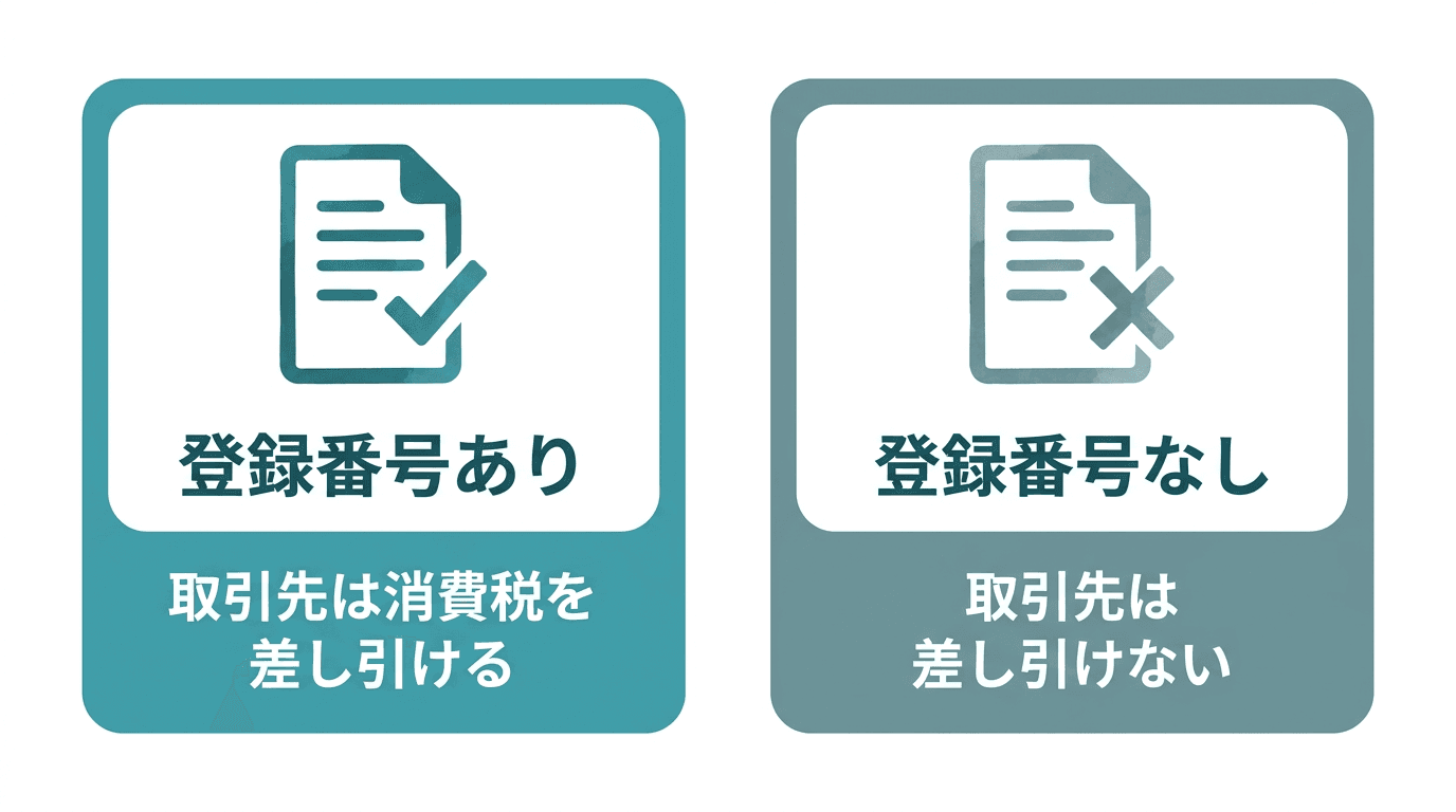 登録番号ありの請求書なら取引先は消費税を差し引けるが、登録番号なしの請求書だと取引先は差し引けないことを左右で対比した図