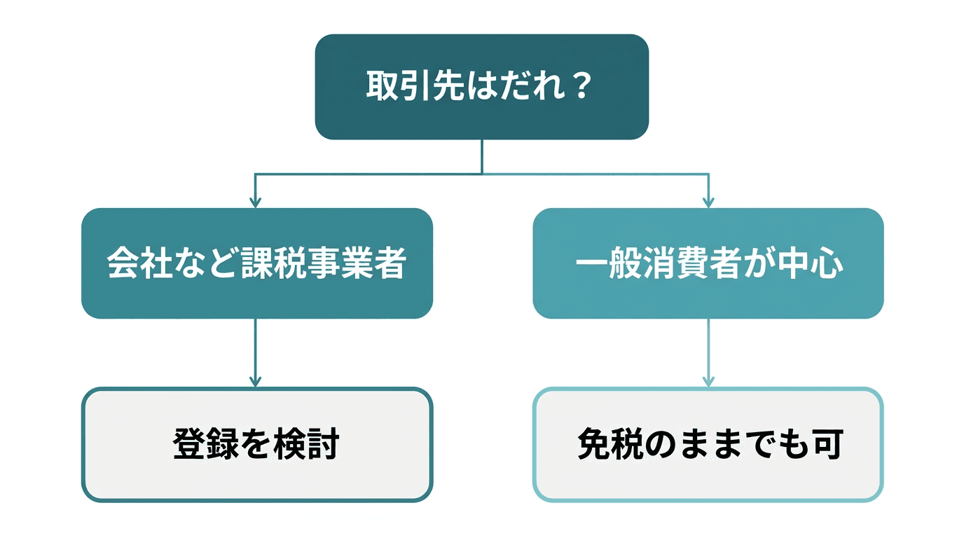 免税事業者が登録すべきかの判断の分かれ道。取引先が主に会社など課税事業者なら、登録番号を求められやすく登録を検討する。取引先が主に一般消費者なら、消費税の控除を気にしないため免税のままでも困りにくい。迷う場合は税理士に相談する。