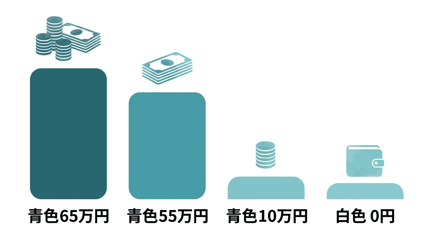 青色申告特別控除の額の比較。青色申告は65万円・55万円・10万円の3段階、白色申告は0円であることを棒の高さで表した図