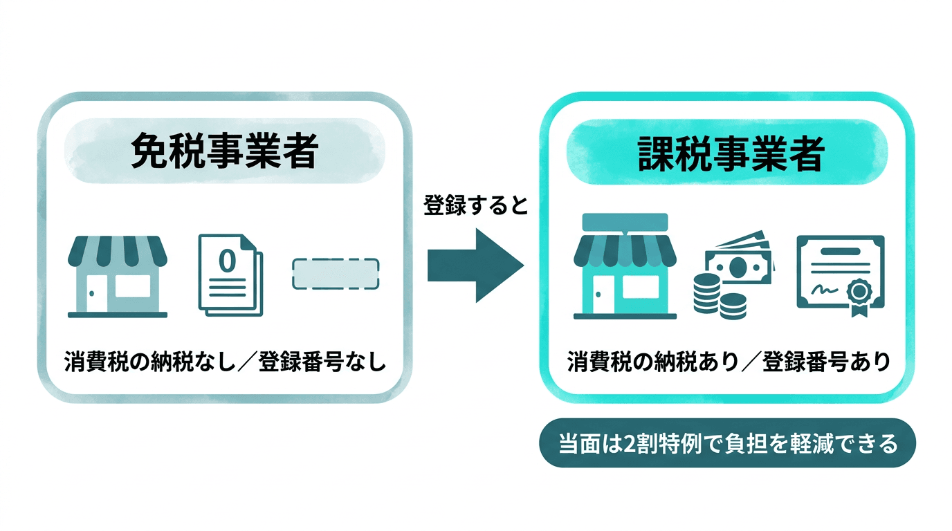 免税事業者がインボイス登録すると課税事業者になり、消費税の納税と登録番号を持つことになる(当面は2割特例で負担を軽減できる)ことを表した前後の図